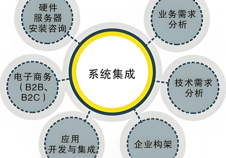 系统集成服务全解析:从企业网络搭建到数据管理平台的落地实践